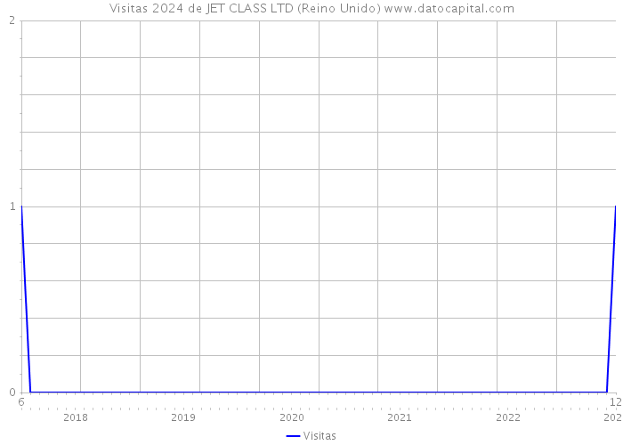 Visitas 2024 de JET CLASS LTD (Reino Unido) 