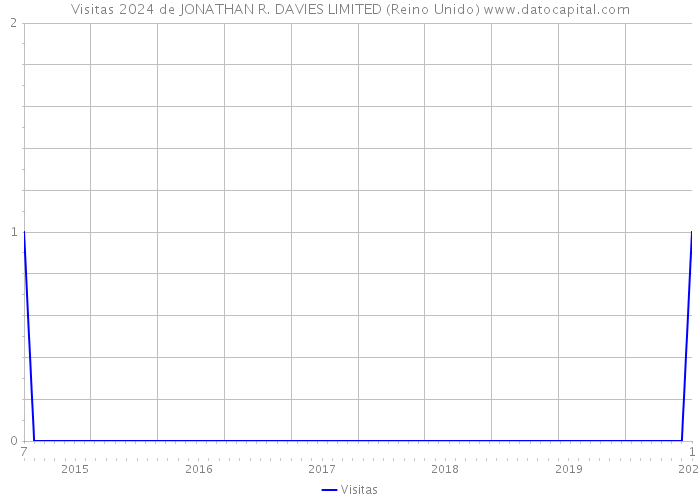 Visitas 2024 de JONATHAN R. DAVIES LIMITED (Reino Unido) 