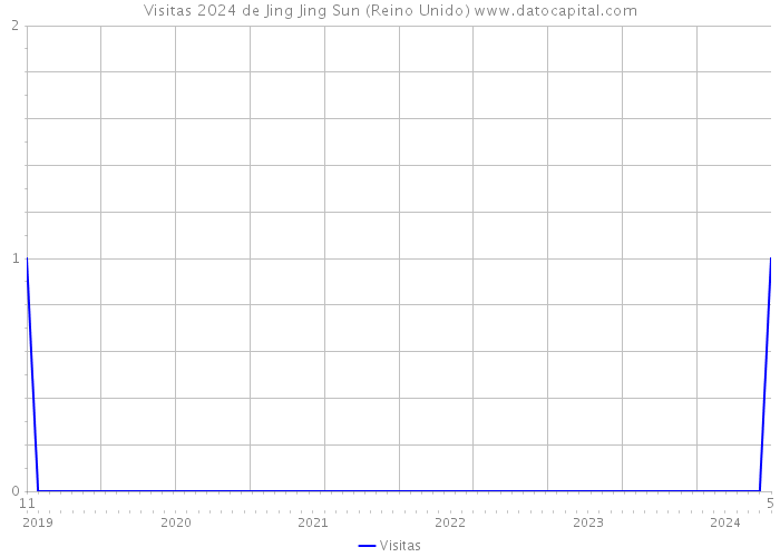 Visitas 2024 de Jing Jing Sun (Reino Unido) 