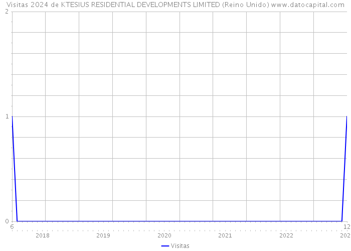 Visitas 2024 de KTESIUS RESIDENTIAL DEVELOPMENTS LIMITED (Reino Unido) 