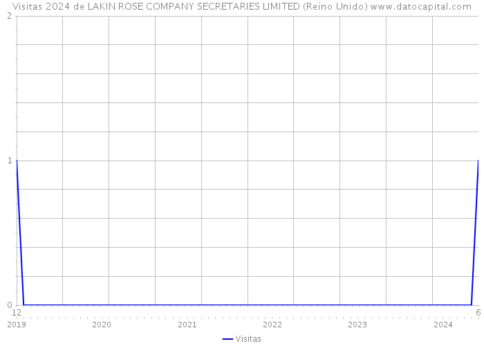 Visitas 2024 de LAKIN ROSE COMPANY SECRETARIES LIMITED (Reino Unido) 