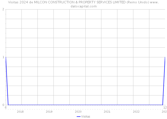 Visitas 2024 de MILCON CONSTRUCTION & PROPERTY SERVICES LIMITED (Reino Unido) 