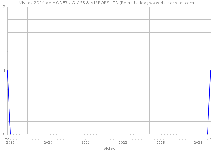 Visitas 2024 de MODERN GLASS & MIRRORS LTD (Reino Unido) 