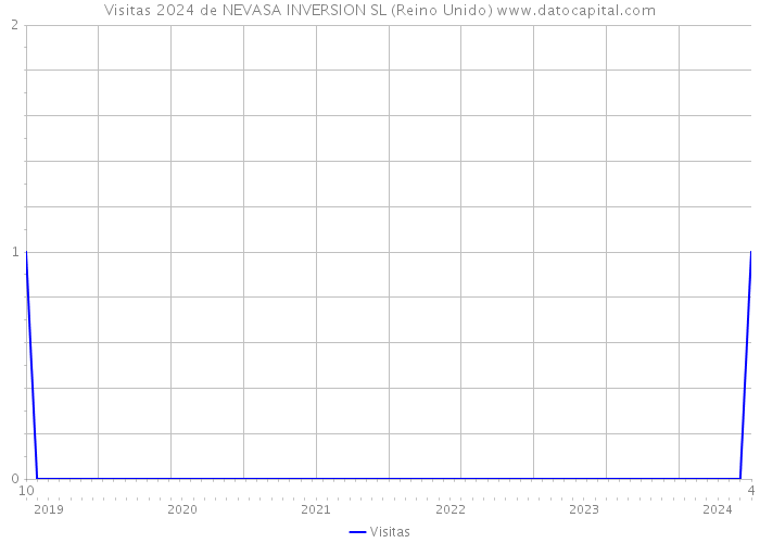 Visitas 2024 de NEVASA INVERSION SL (Reino Unido) 