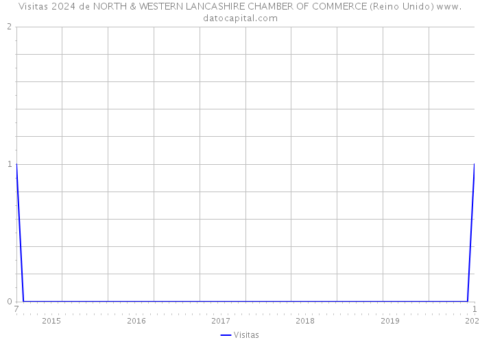 Visitas 2024 de NORTH & WESTERN LANCASHIRE CHAMBER OF COMMERCE (Reino Unido) 