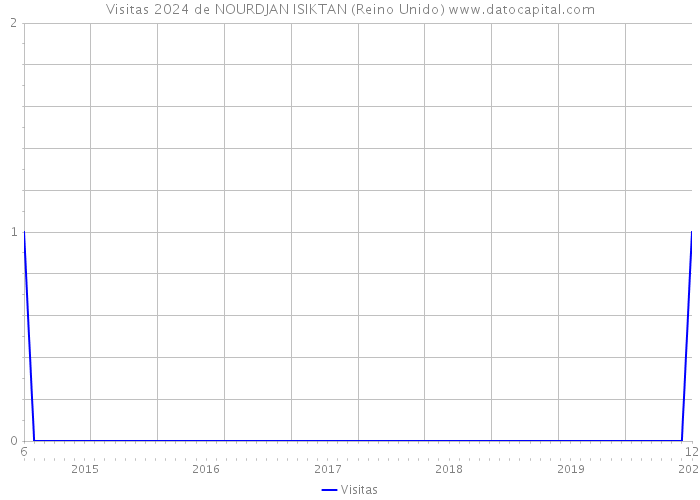 Visitas 2024 de NOURDJAN ISIKTAN (Reino Unido) 