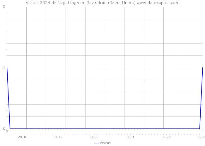 Visitas 2024 de Nagal Ingham Ravindran (Reino Unido) 