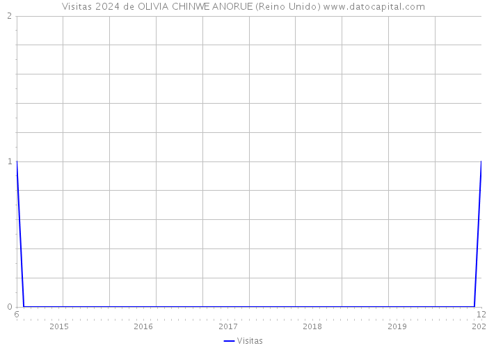 Visitas 2024 de OLIVIA CHINWE ANORUE (Reino Unido) 