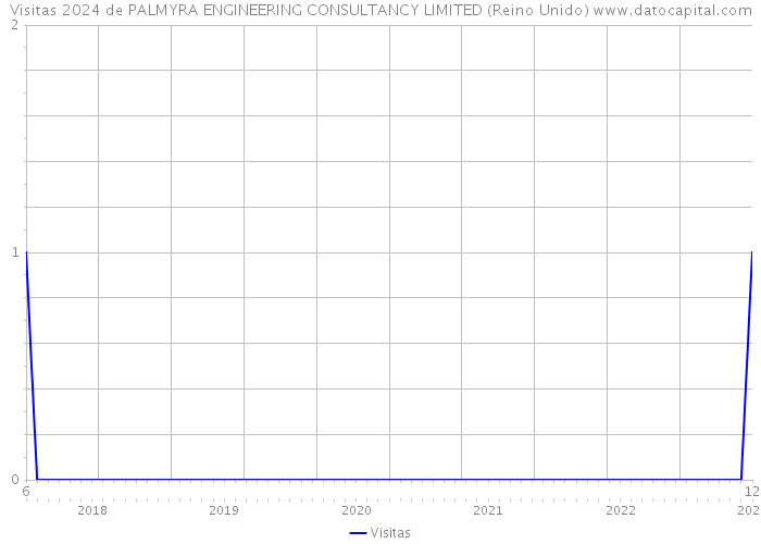 Visitas 2024 de PALMYRA ENGINEERING CONSULTANCY LIMITED (Reino Unido) 
