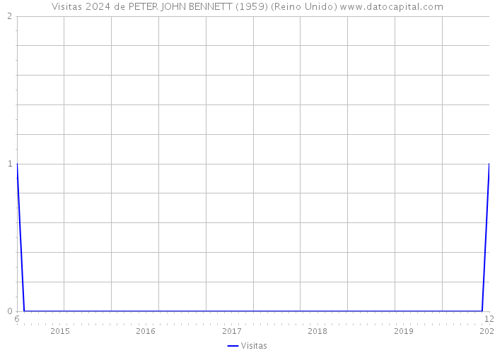 Visitas 2024 de PETER JOHN BENNETT (1959) (Reino Unido) 