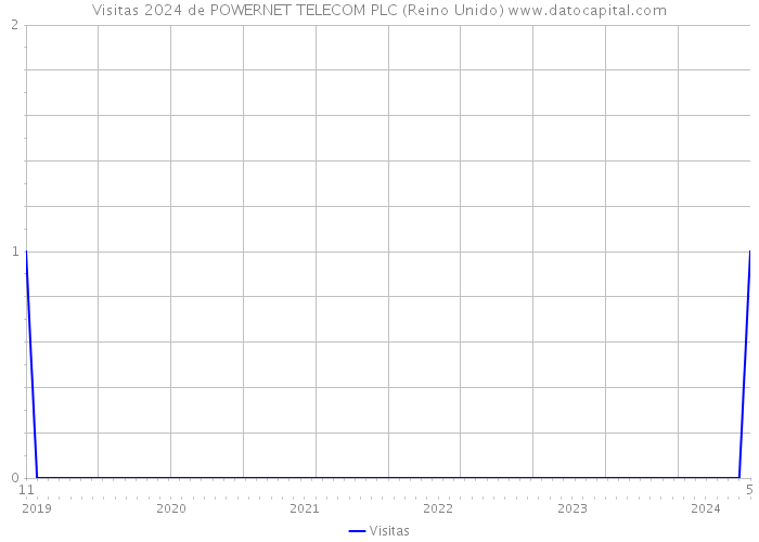 Visitas 2024 de POWERNET TELECOM PLC (Reino Unido) 