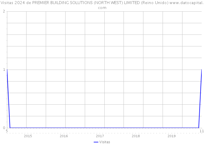 Visitas 2024 de PREMIER BUILDING SOLUTIONS (NORTH WEST) LIMITED (Reino Unido) 