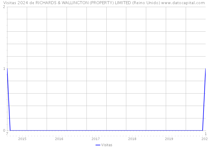 Visitas 2024 de RICHARDS & WALLINGTON (PROPERTY) LIMITED (Reino Unido) 