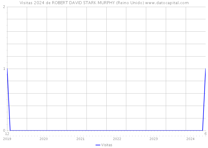 Visitas 2024 de ROBERT DAVID STARK MURPHY (Reino Unido) 