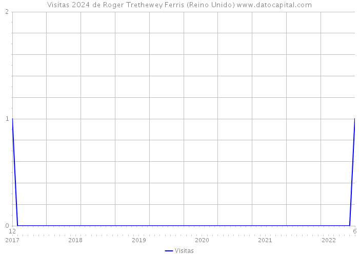 Visitas 2024 de Roger Trethewey Ferris (Reino Unido) 