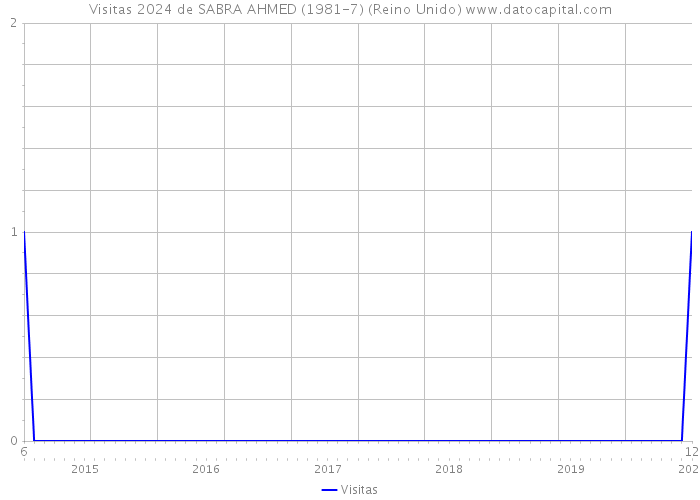 Visitas 2024 de SABRA AHMED (1981-7) (Reino Unido) 