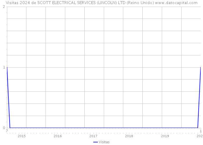 Visitas 2024 de SCOTT ELECTRICAL SERVICES (LINCOLN) LTD (Reino Unido) 