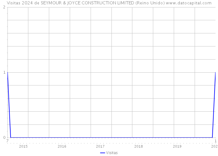 Visitas 2024 de SEYMOUR & JOYCE CONSTRUCTION LIMITED (Reino Unido) 