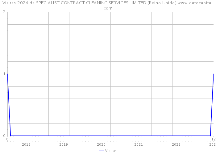 Visitas 2024 de SPECIALIST CONTRACT CLEANING SERVICES LIMITED (Reino Unido) 