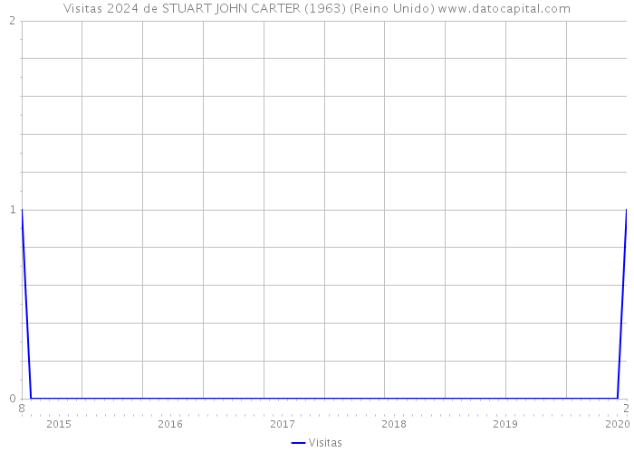 Visitas 2024 de STUART JOHN CARTER (1963) (Reino Unido) 