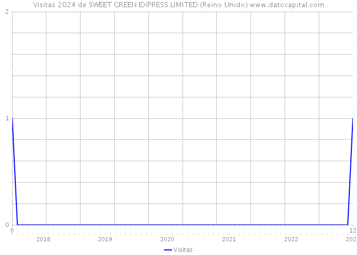 Visitas 2024 de SWEET GREEN EXPRESS LIMITED (Reino Unido) 