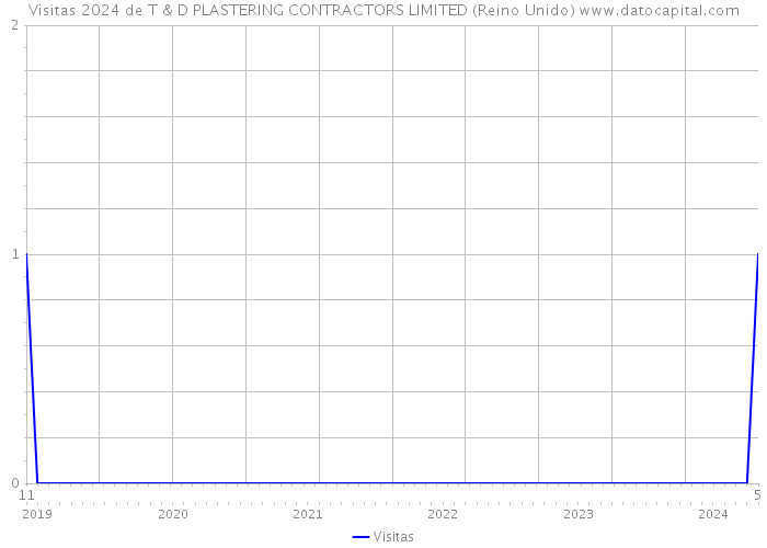 Visitas 2024 de T & D PLASTERING CONTRACTORS LIMITED (Reino Unido) 
