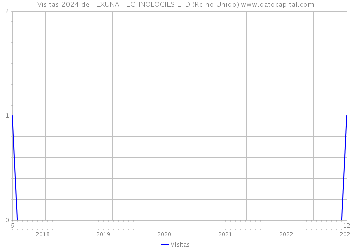 Visitas 2024 de TEXUNA TECHNOLOGIES LTD (Reino Unido) 