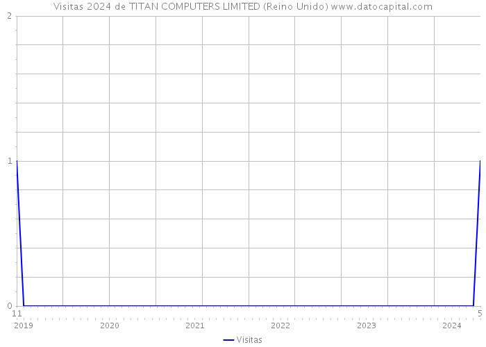 Visitas 2024 de TITAN COMPUTERS LIMITED (Reino Unido) 