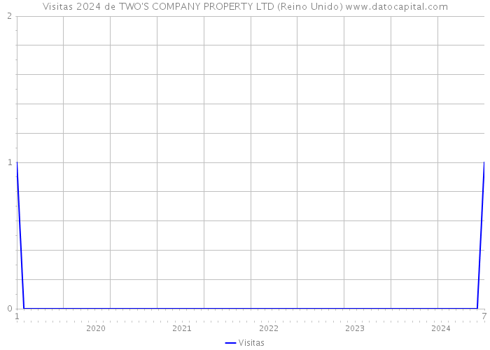 Visitas 2024 de TWO'S COMPANY PROPERTY LTD (Reino Unido) 