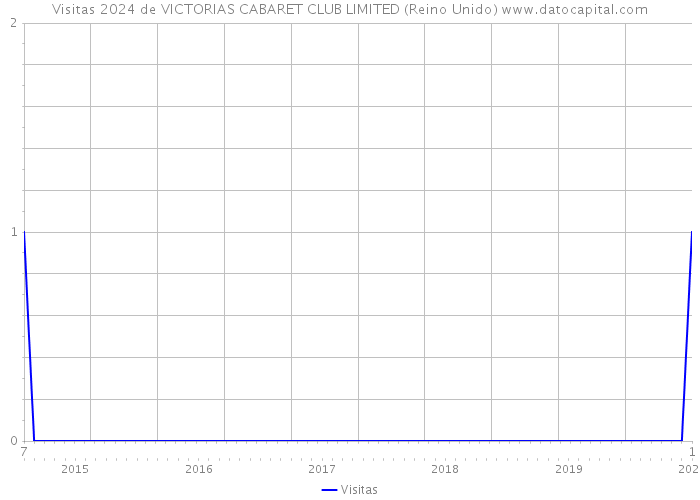 Visitas 2024 de VICTORIAS CABARET CLUB LIMITED (Reino Unido) 