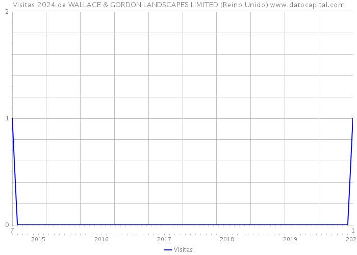 Visitas 2024 de WALLACE & GORDON LANDSCAPES LIMITED (Reino Unido) 
