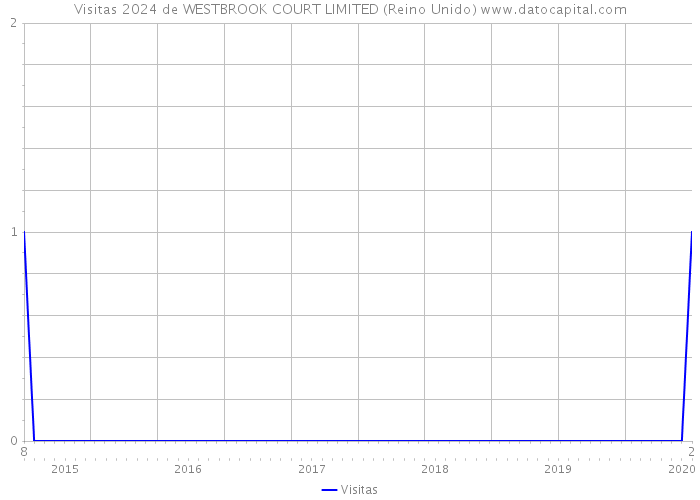 Visitas 2024 de WESTBROOK COURT LIMITED (Reino Unido) 