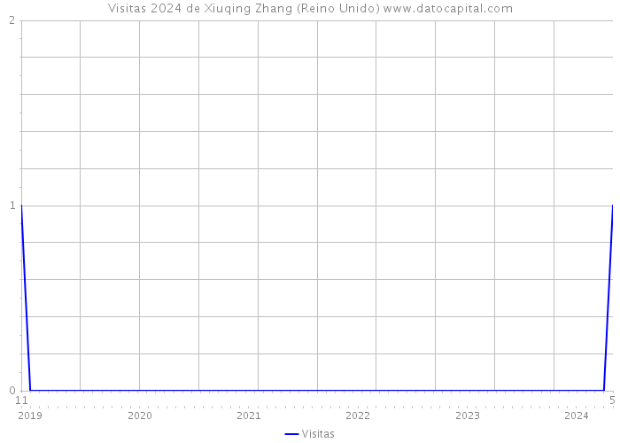 Visitas 2024 de Xiuqing Zhang (Reino Unido) 
