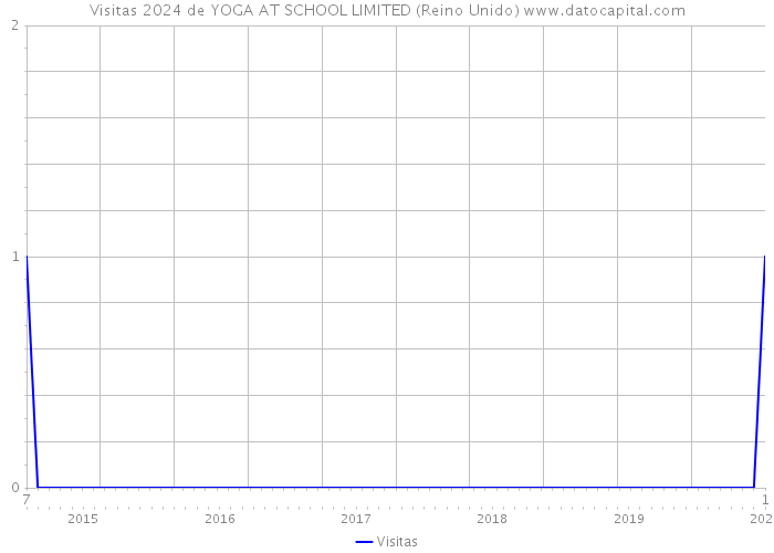 Visitas 2024 de YOGA AT SCHOOL LIMITED (Reino Unido) 