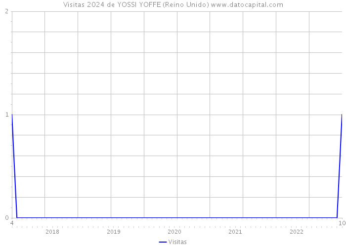 Visitas 2024 de YOSSI YOFFE (Reino Unido) 