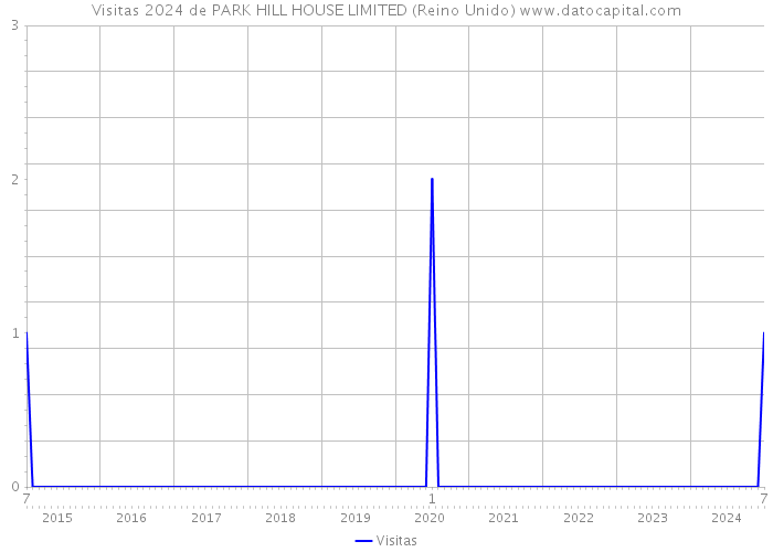 Visitas 2024 de PARK HILL HOUSE LIMITED (Reino Unido) 