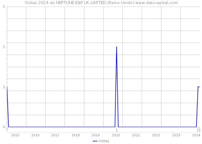 Visitas 2024 de NEPTUNE E&P UK LIMITED (Reino Unido) 
