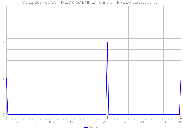 Visitas 2024 de CAITHNESS & CO LIMITED (Reino Unido) 