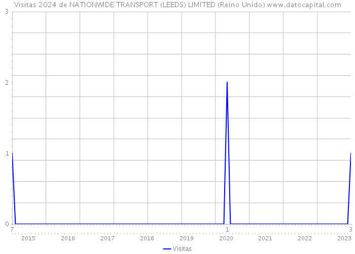 Visitas 2024 de NATIONWIDE TRANSPORT (LEEDS) LIMITED (Reino Unido) 