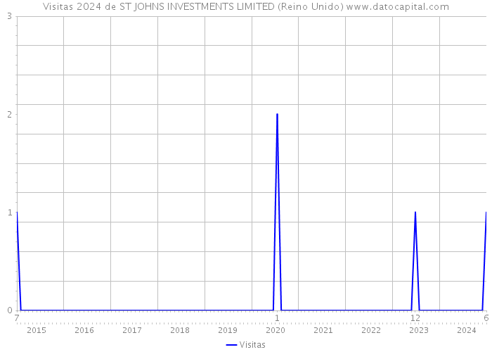 Visitas 2024 de ST JOHNS INVESTMENTS LIMITED (Reino Unido) 