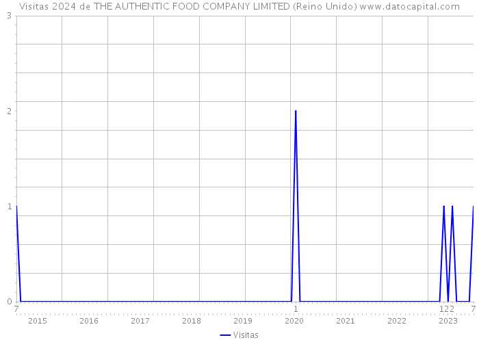 Visitas 2024 de THE AUTHENTIC FOOD COMPANY LIMITED (Reino Unido) 