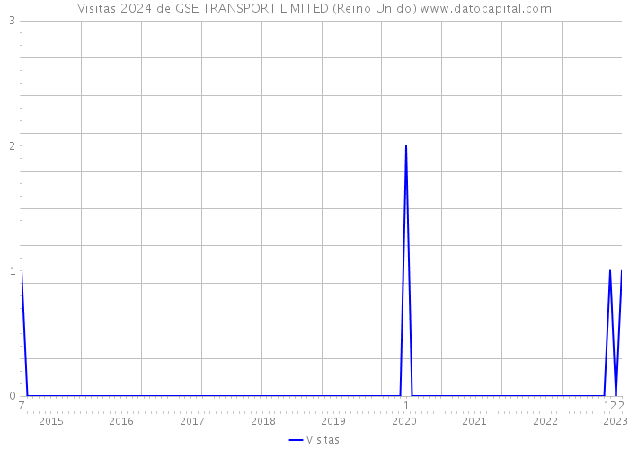 Visitas 2024 de GSE TRANSPORT LIMITED (Reino Unido) 