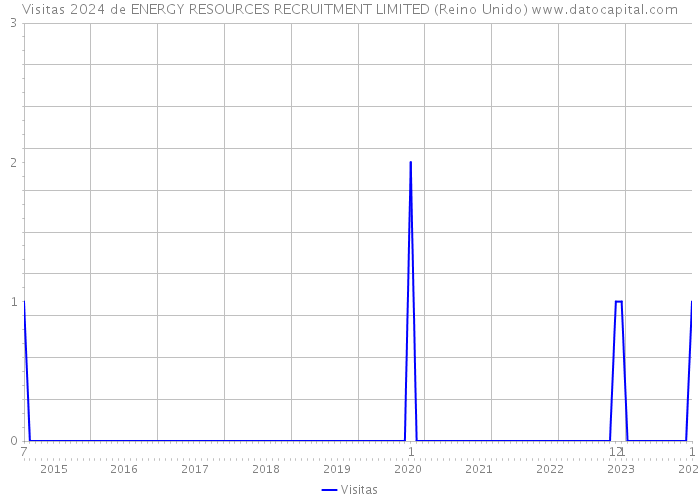 Visitas 2024 de ENERGY RESOURCES RECRUITMENT LIMITED (Reino Unido) 