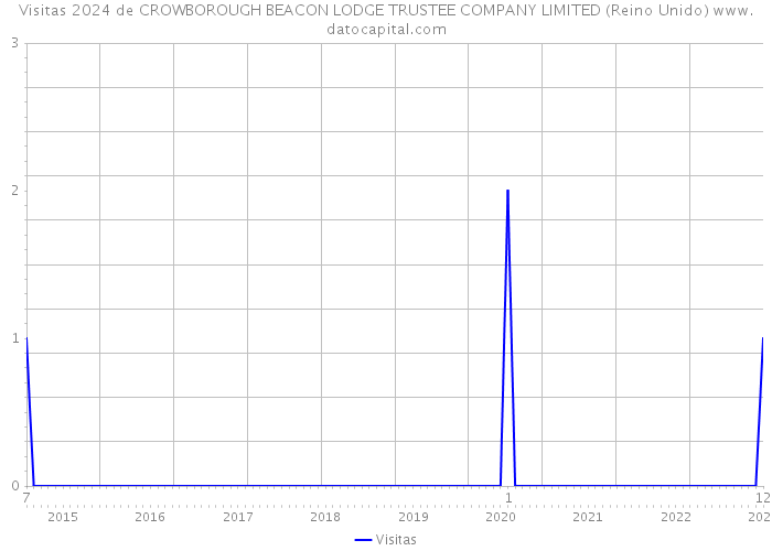 Visitas 2024 de CROWBOROUGH BEACON LODGE TRUSTEE COMPANY LIMITED (Reino Unido) 