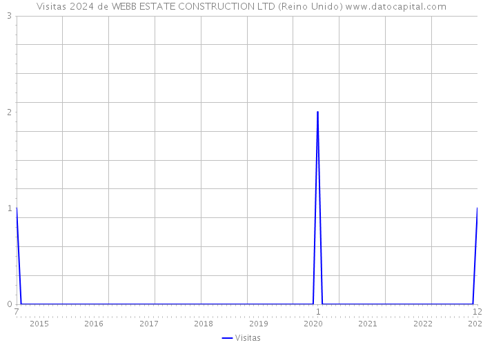 Visitas 2024 de WEBB ESTATE CONSTRUCTION LTD (Reino Unido) 
