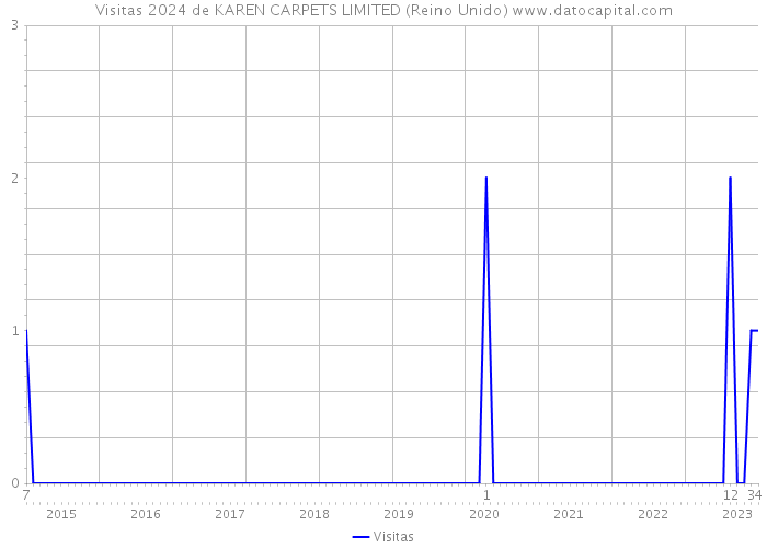 Visitas 2024 de KAREN CARPETS LIMITED (Reino Unido) 