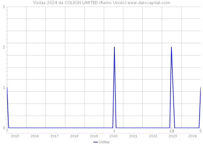 Visitas 2024 de COLSON LIMITED (Reino Unido) 