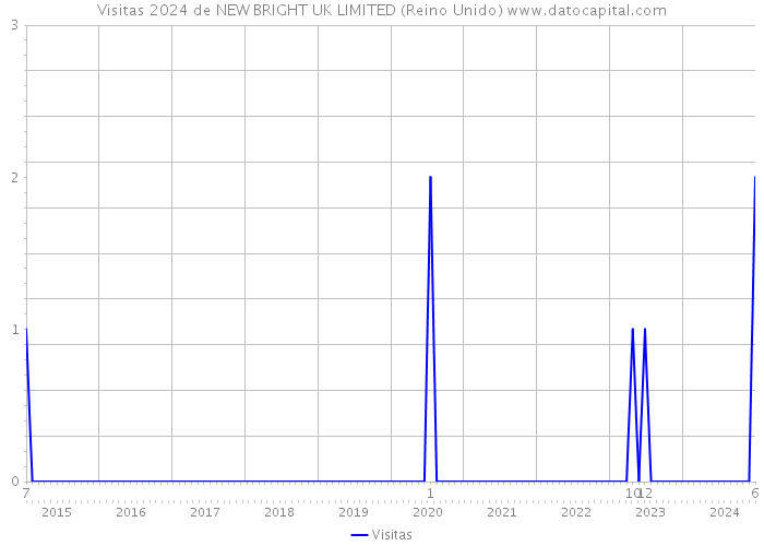 Visitas 2024 de NEW BRIGHT UK LIMITED (Reino Unido) 