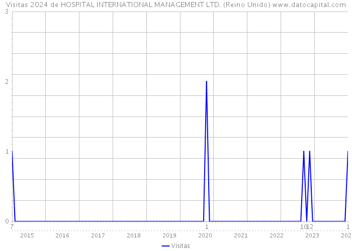 Visitas 2024 de HOSPITAL INTERNATIONAL MANAGEMENT LTD. (Reino Unido) 