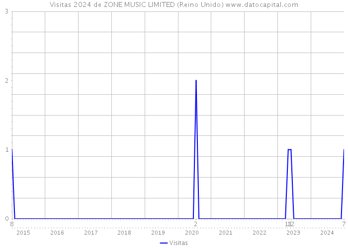 Visitas 2024 de ZONE MUSIC LIMITED (Reino Unido) 